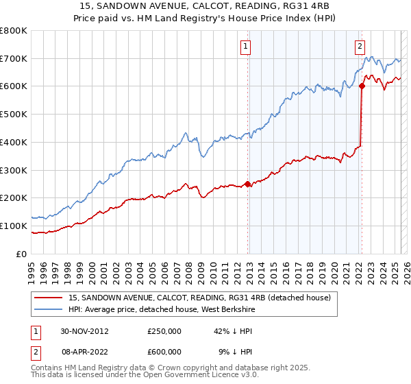 15, SANDOWN AVENUE, CALCOT, READING, RG31 4RB: Price paid vs HM Land Registry's House Price Index