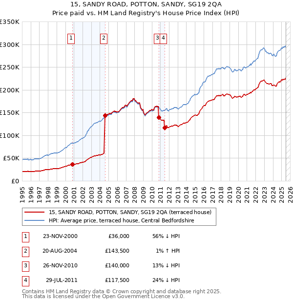 15, SANDY ROAD, POTTON, SANDY, SG19 2QA: Price paid vs HM Land Registry's House Price Index