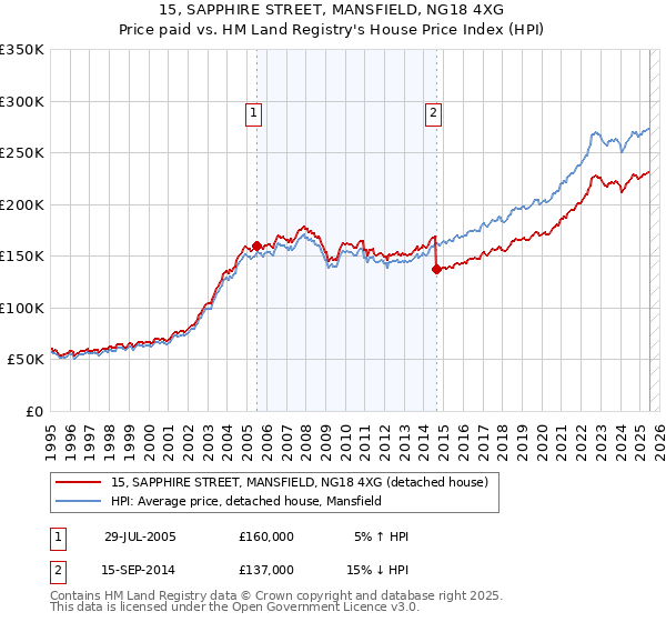 15, SAPPHIRE STREET, MANSFIELD, NG18 4XG: Price paid vs HM Land Registry's House Price Index