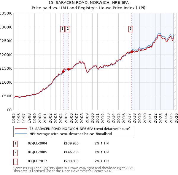 15, SARACEN ROAD, NORWICH, NR6 6PA: Price paid vs HM Land Registry's House Price Index