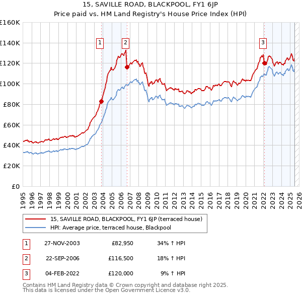 15, SAVILLE ROAD, BLACKPOOL, FY1 6JP: Price paid vs HM Land Registry's House Price Index
