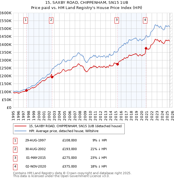 15, SAXBY ROAD, CHIPPENHAM, SN15 1UB: Price paid vs HM Land Registry's House Price Index