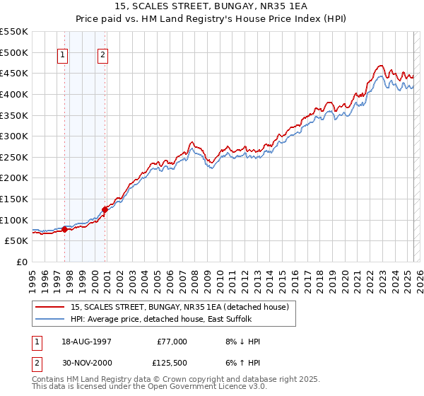 15, SCALES STREET, BUNGAY, NR35 1EA: Price paid vs HM Land Registry's House Price Index