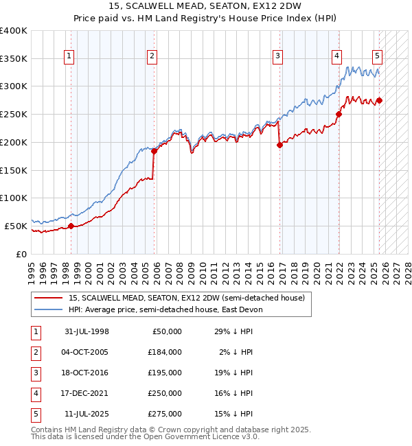 15, SCALWELL MEAD, SEATON, EX12 2DW: Price paid vs HM Land Registry's House Price Index