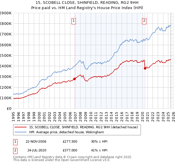 15, SCOBELL CLOSE, SHINFIELD, READING, RG2 9HH: Price paid vs HM Land Registry's House Price Index