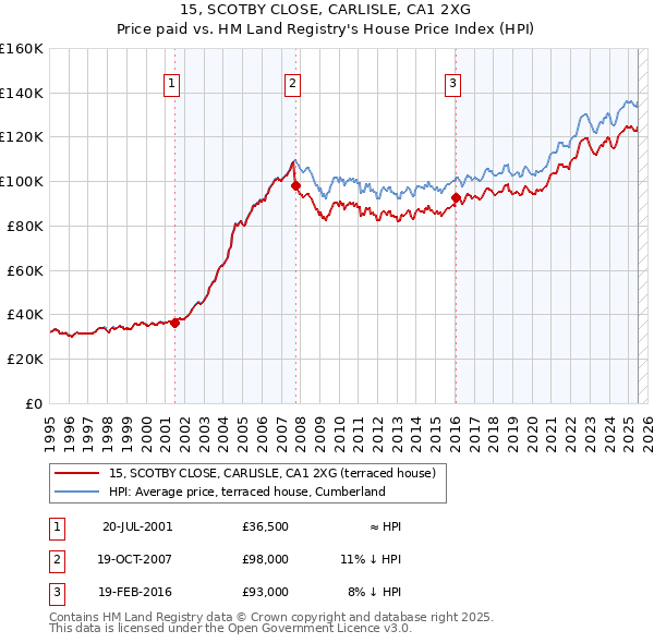 15, SCOTBY CLOSE, CARLISLE, CA1 2XG: Price paid vs HM Land Registry's House Price Index