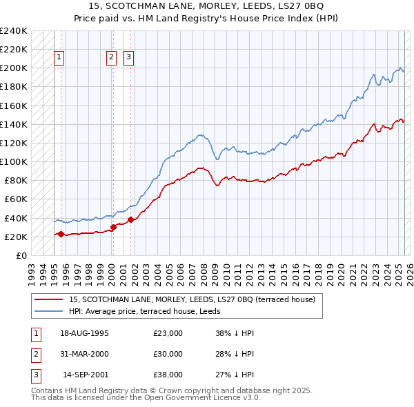 15, SCOTCHMAN LANE, MORLEY, LEEDS, LS27 0BQ: Price paid vs HM Land Registry's House Price Index