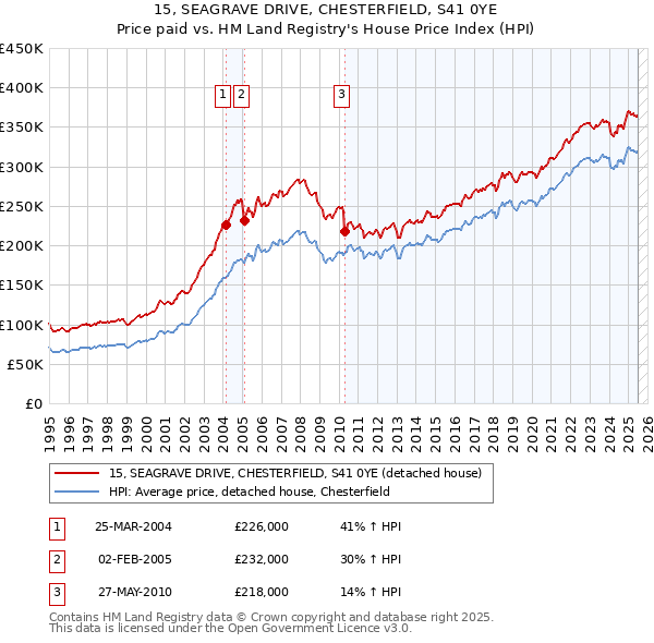 15, SEAGRAVE DRIVE, CHESTERFIELD, S41 0YE: Price paid vs HM Land Registry's House Price Index