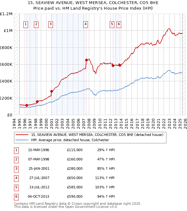 15, SEAVIEW AVENUE, WEST MERSEA, COLCHESTER, CO5 8HE: Price paid vs HM Land Registry's House Price Index