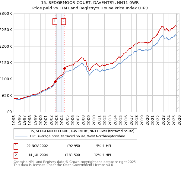 15, SEDGEMOOR COURT, DAVENTRY, NN11 0WR: Price paid vs HM Land Registry's House Price Index