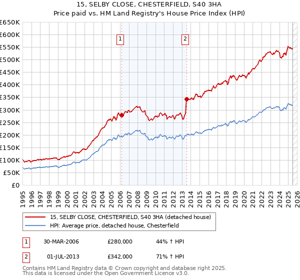 15, SELBY CLOSE, CHESTERFIELD, S40 3HA: Price paid vs HM Land Registry's House Price Index