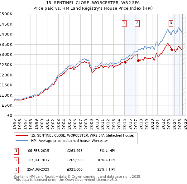 15, SENTINEL CLOSE, WORCESTER, WR2 5FA: Price paid vs HM Land Registry's House Price Index
