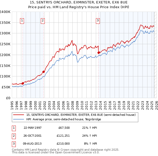 15, SENTRYS ORCHARD, EXMINSTER, EXETER, EX6 8UE: Price paid vs HM Land Registry's House Price Index