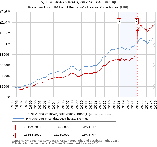 15, SEVENOAKS ROAD, ORPINGTON, BR6 9JH: Price paid vs HM Land Registry's House Price Index