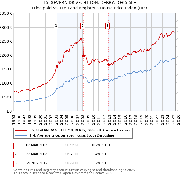 15, SEVERN DRIVE, HILTON, DERBY, DE65 5LE: Price paid vs HM Land Registry's House Price Index