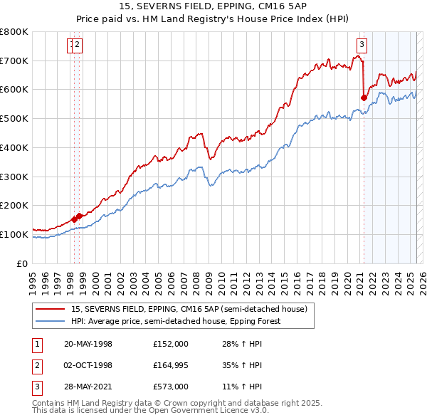 15, SEVERNS FIELD, EPPING, CM16 5AP: Price paid vs HM Land Registry's House Price Index