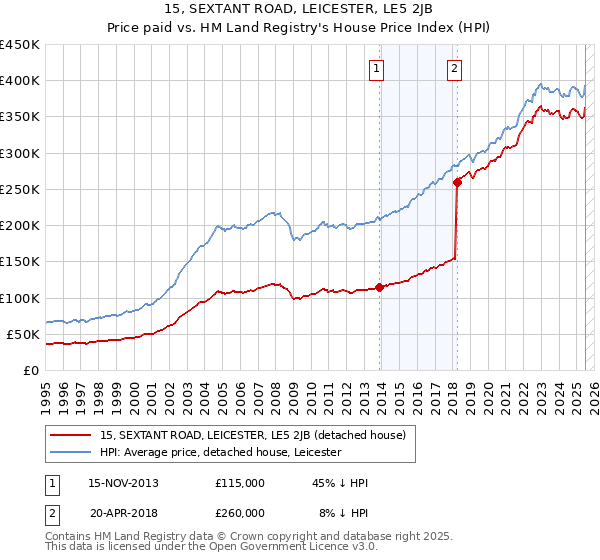15, SEXTANT ROAD, LEICESTER, LE5 2JB: Price paid vs HM Land Registry's House Price Index