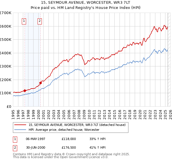 15, SEYMOUR AVENUE, WORCESTER, WR3 7LT: Price paid vs HM Land Registry's House Price Index