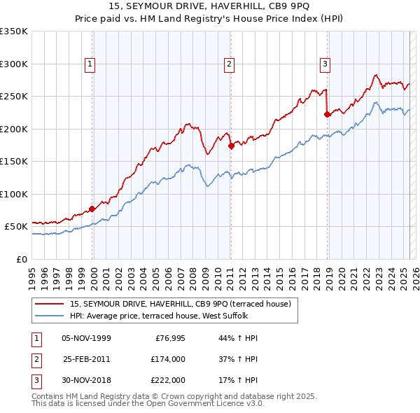 15, SEYMOUR DRIVE, HAVERHILL, CB9 9PQ: Price paid vs HM Land Registry's House Price Index