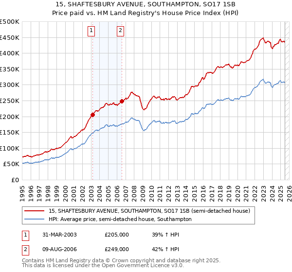 15, SHAFTESBURY AVENUE, SOUTHAMPTON, SO17 1SB: Price paid vs HM Land Registry's House Price Index