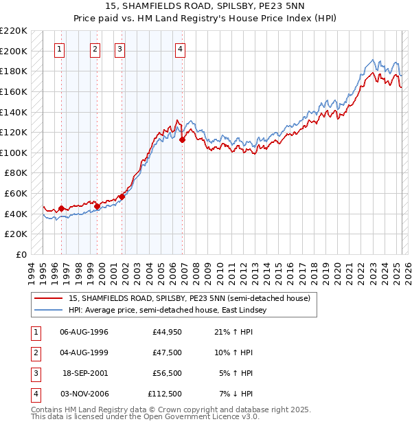 15, SHAMFIELDS ROAD, SPILSBY, PE23 5NN: Price paid vs HM Land Registry's House Price Index
