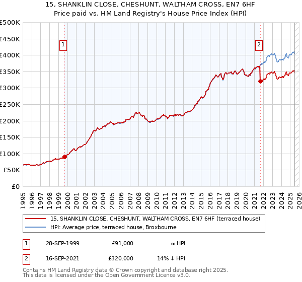 15, SHANKLIN CLOSE, CHESHUNT, WALTHAM CROSS, EN7 6HF: Price paid vs HM Land Registry's House Price Index