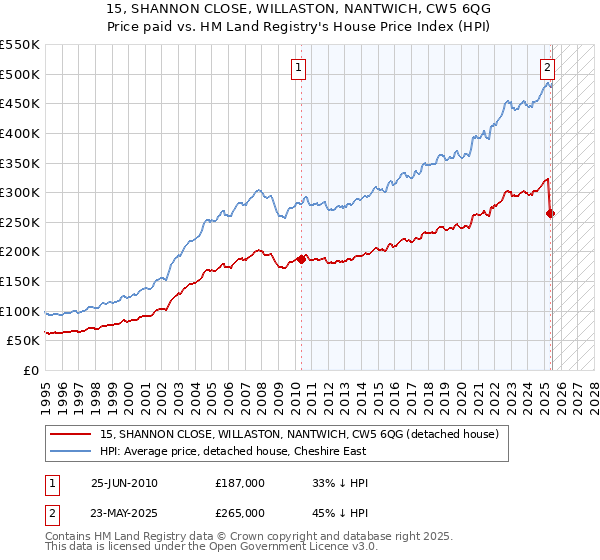 15, SHANNON CLOSE, WILLASTON, NANTWICH, CW5 6QG: Price paid vs HM Land Registry's House Price Index