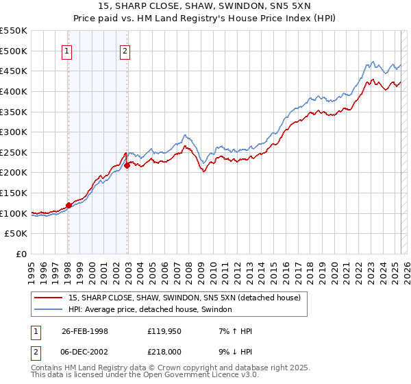 15, SHARP CLOSE, SHAW, SWINDON, SN5 5XN: Price paid vs HM Land Registry's House Price Index