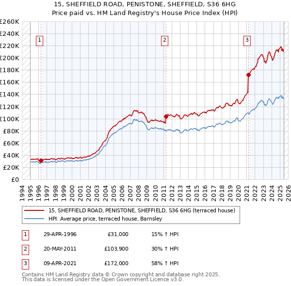 15, SHEFFIELD ROAD, PENISTONE, SHEFFIELD, S36 6HG: Price paid vs HM Land Registry's House Price Index