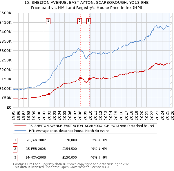 15, SHELTON AVENUE, EAST AYTON, SCARBOROUGH, YO13 9HB: Price paid vs HM Land Registry's House Price Index