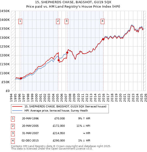 15, SHEPHERDS CHASE, BAGSHOT, GU19 5QX: Price paid vs HM Land Registry's House Price Index