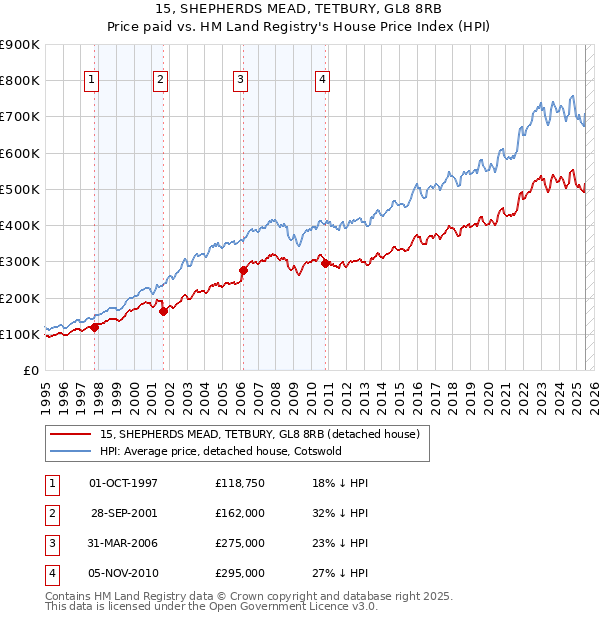 15, SHEPHERDS MEAD, TETBURY, GL8 8RB: Price paid vs HM Land Registry's House Price Index