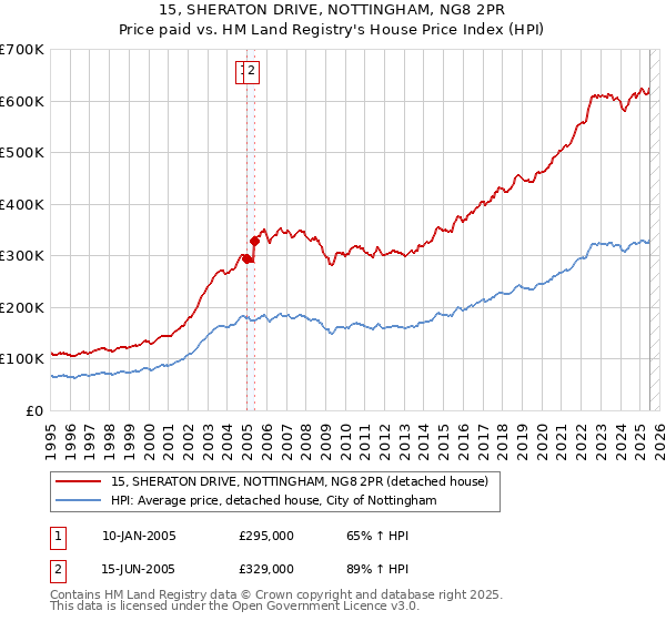 15, SHERATON DRIVE, NOTTINGHAM, NG8 2PR: Price paid vs HM Land Registry's House Price Index