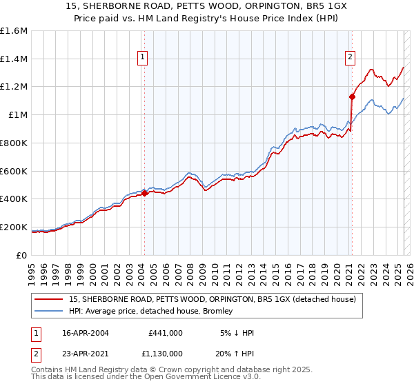 15, SHERBORNE ROAD, PETTS WOOD, ORPINGTON, BR5 1GX: Price paid vs HM Land Registry's House Price Index