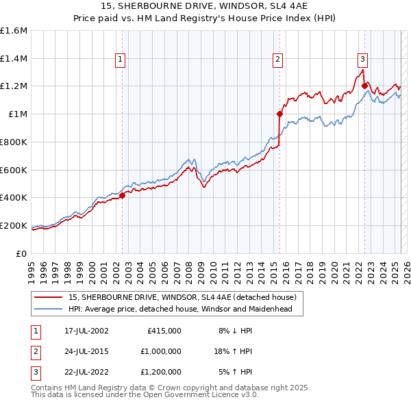 15, SHERBOURNE DRIVE, WINDSOR, SL4 4AE: Price paid vs HM Land Registry's House Price Index