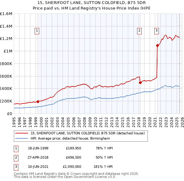 15, SHERIFOOT LANE, SUTTON COLDFIELD, B75 5DR: Price paid vs HM Land Registry's House Price Index