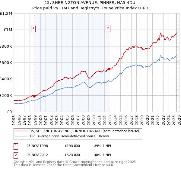 15, SHERINGTON AVENUE, PINNER, HA5 4DU: Price paid vs HM Land Registry's House Price Index