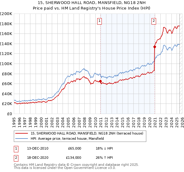 15, SHERWOOD HALL ROAD, MANSFIELD, NG18 2NH: Price paid vs HM Land Registry's House Price Index