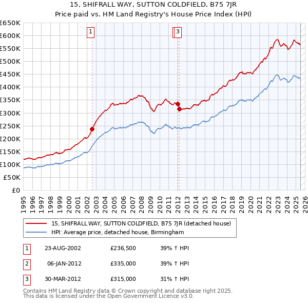15, SHIFRALL WAY, SUTTON COLDFIELD, B75 7JR: Price paid vs HM Land Registry's House Price Index
