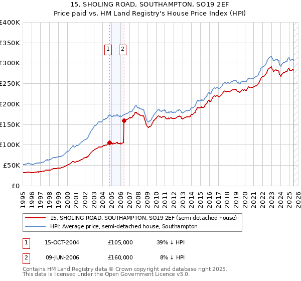 15, SHOLING ROAD, SOUTHAMPTON, SO19 2EF: Price paid vs HM Land Registry's House Price Index