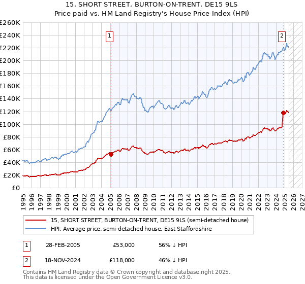 15, SHORT STREET, BURTON-ON-TRENT, DE15 9LS: Price paid vs HM Land Registry's House Price Index