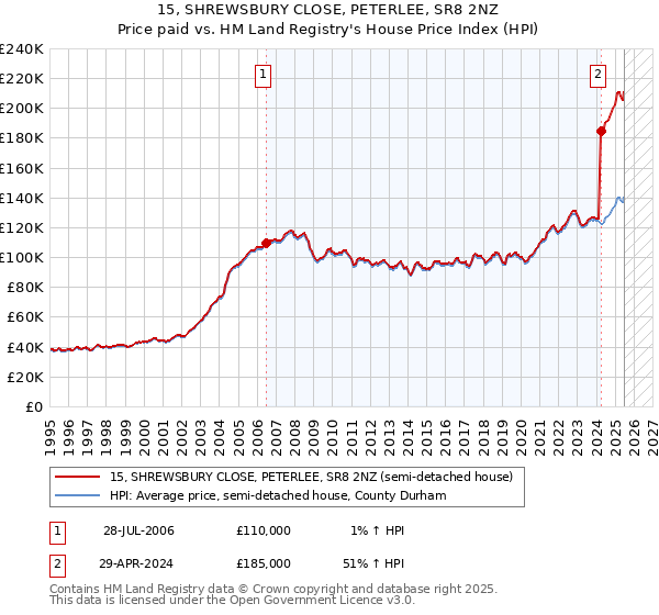 15, SHREWSBURY CLOSE, PETERLEE, SR8 2NZ: Price paid vs HM Land Registry's House Price Index