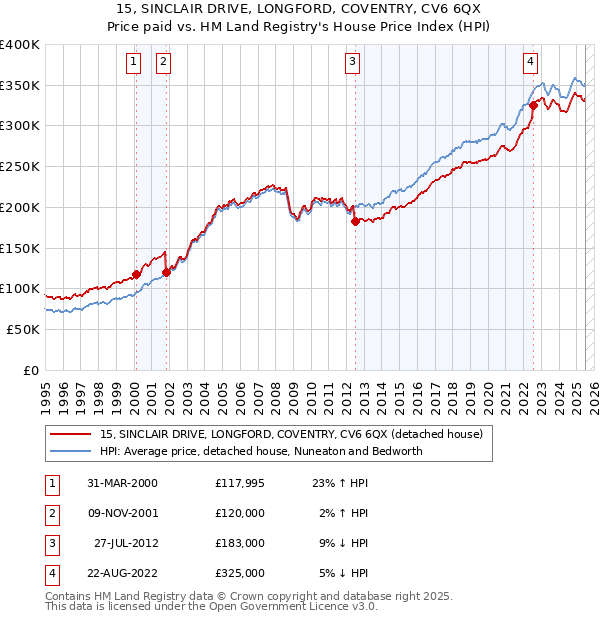 15, SINCLAIR DRIVE, LONGFORD, COVENTRY, CV6 6QX: Price paid vs HM Land Registry's House Price Index