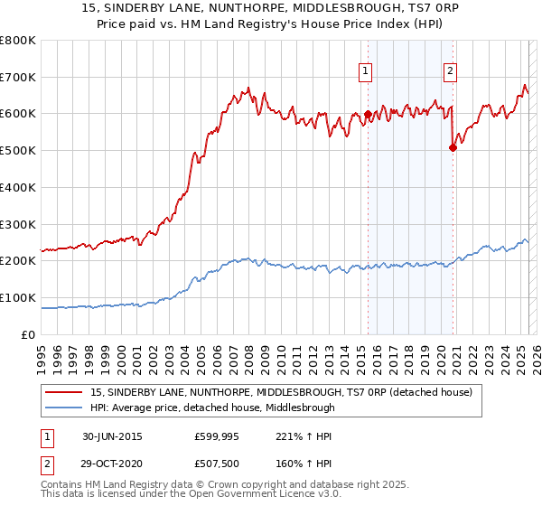 15, SINDERBY LANE, NUNTHORPE, MIDDLESBROUGH, TS7 0RP: Price paid vs HM Land Registry's House Price Index