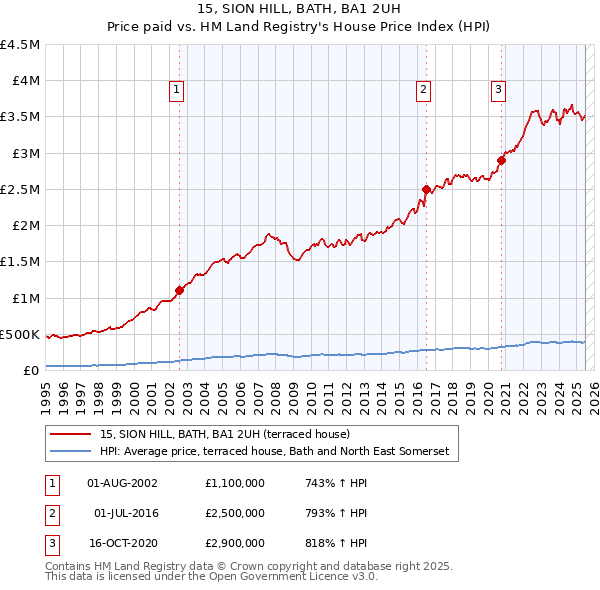 15, SION HILL, BATH, BA1 2UH: Price paid vs HM Land Registry's House Price Index