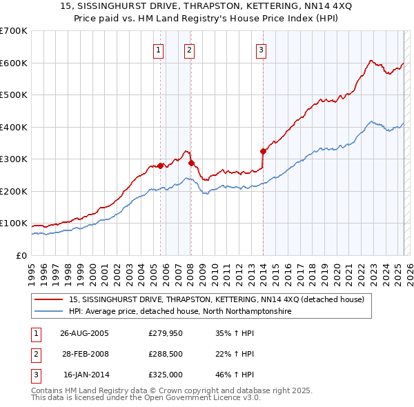 15, SISSINGHURST DRIVE, THRAPSTON, KETTERING, NN14 4XQ: Price paid vs HM Land Registry's House Price Index