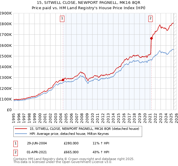 15, SITWELL CLOSE, NEWPORT PAGNELL, MK16 8QR: Price paid vs HM Land Registry's House Price Index