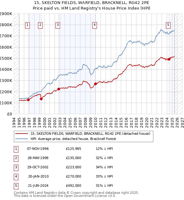 15, SKELTON FIELDS, WARFIELD, BRACKNELL, RG42 2PE: Price paid vs HM Land Registry's House Price Index