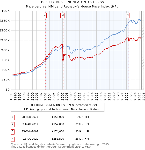 15, SKEY DRIVE, NUNEATON, CV10 9SS: Price paid vs HM Land Registry's House Price Index
