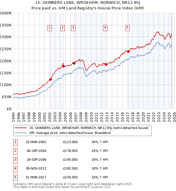 15, SKINNERS LANE, WROXHAM, NORWICH, NR12 8SJ: Price paid vs HM Land Registry's House Price Index